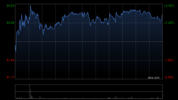 配资资讯门户网 零跑汽车早盘涨超4% 7月交付同比增长超126%